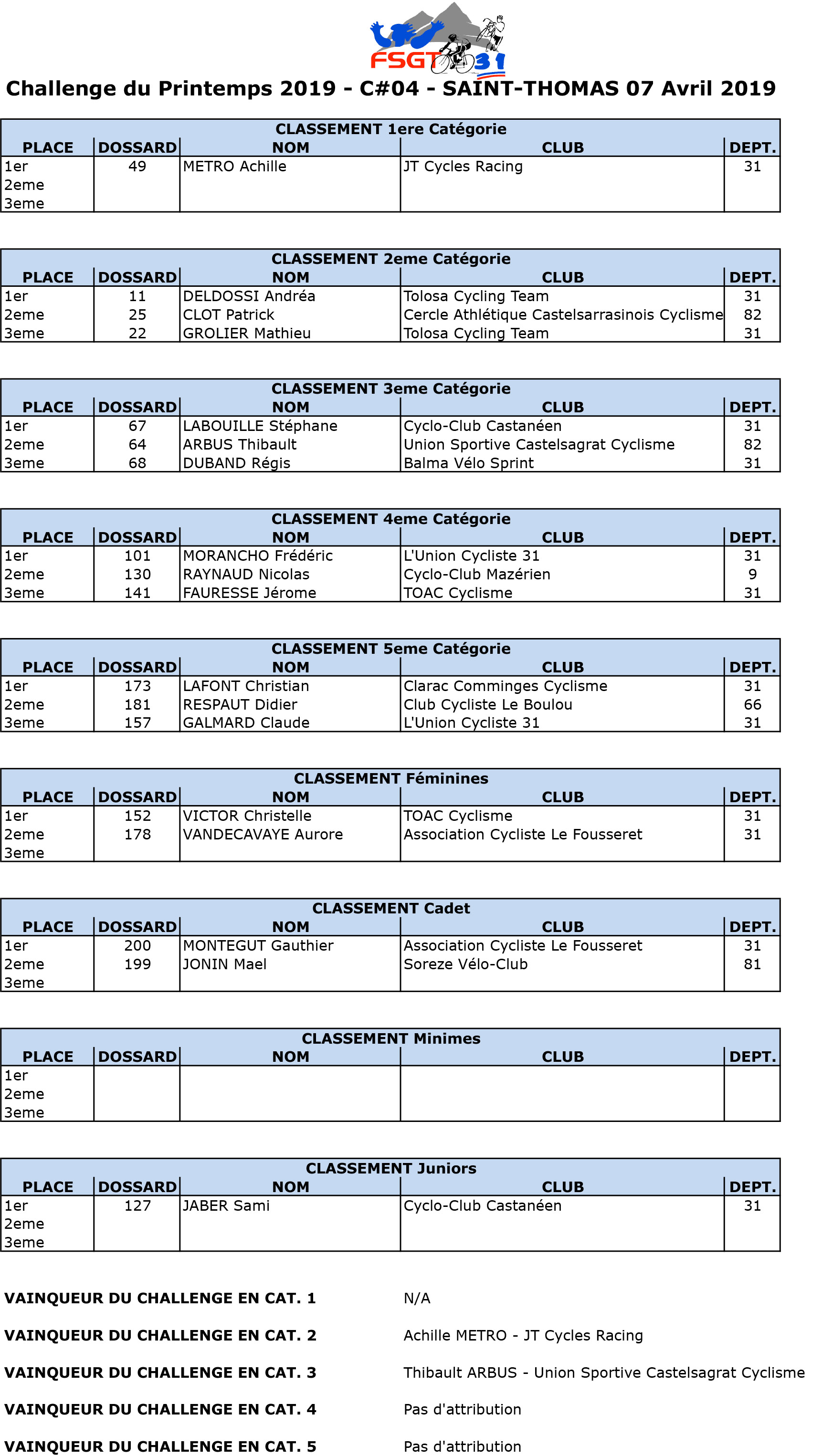 Podium Saint Thomas 07042019 r01